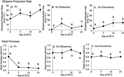 Postharvest Properties of Ultra-Late Maturing Peach Cultivars and Their Attributions to Melting Flesh (M) Locus: Re-evaluation of M Locus in Association With Flesh Texture